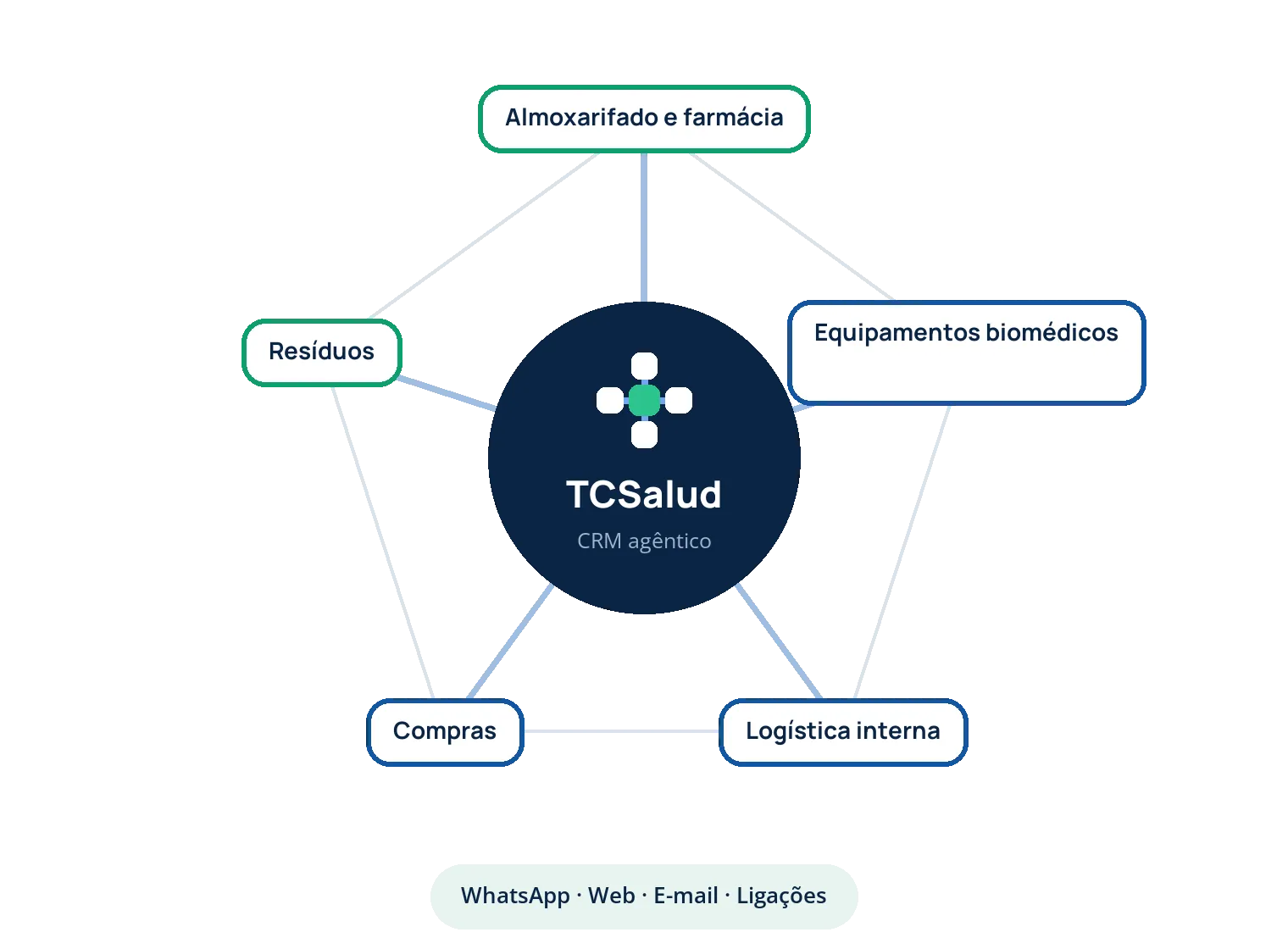 Os cinco processos conectados na plataforma TCSalud
