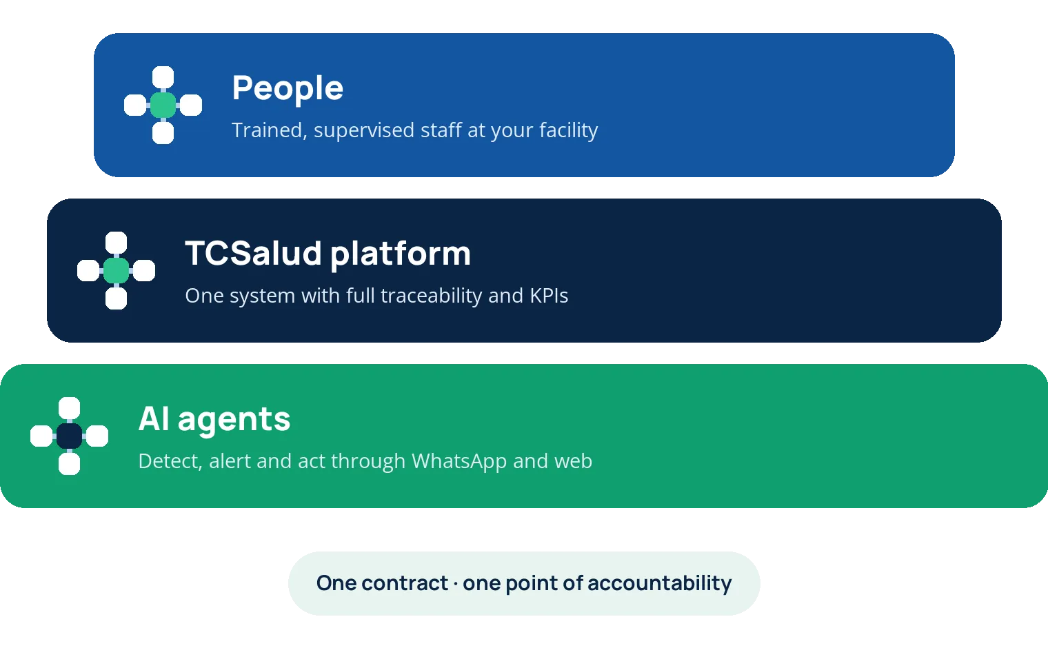A three-layer model: people, the TCSalud platform, and AI agents