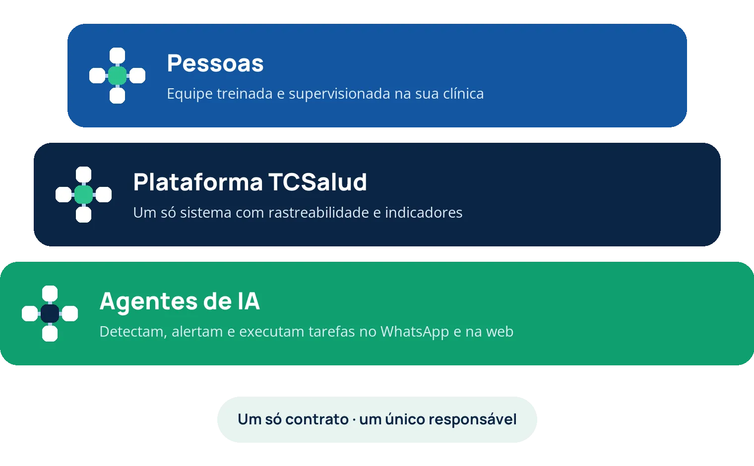 Modelo de três camadas: pessoas, plataforma TCSalud e agentes IA