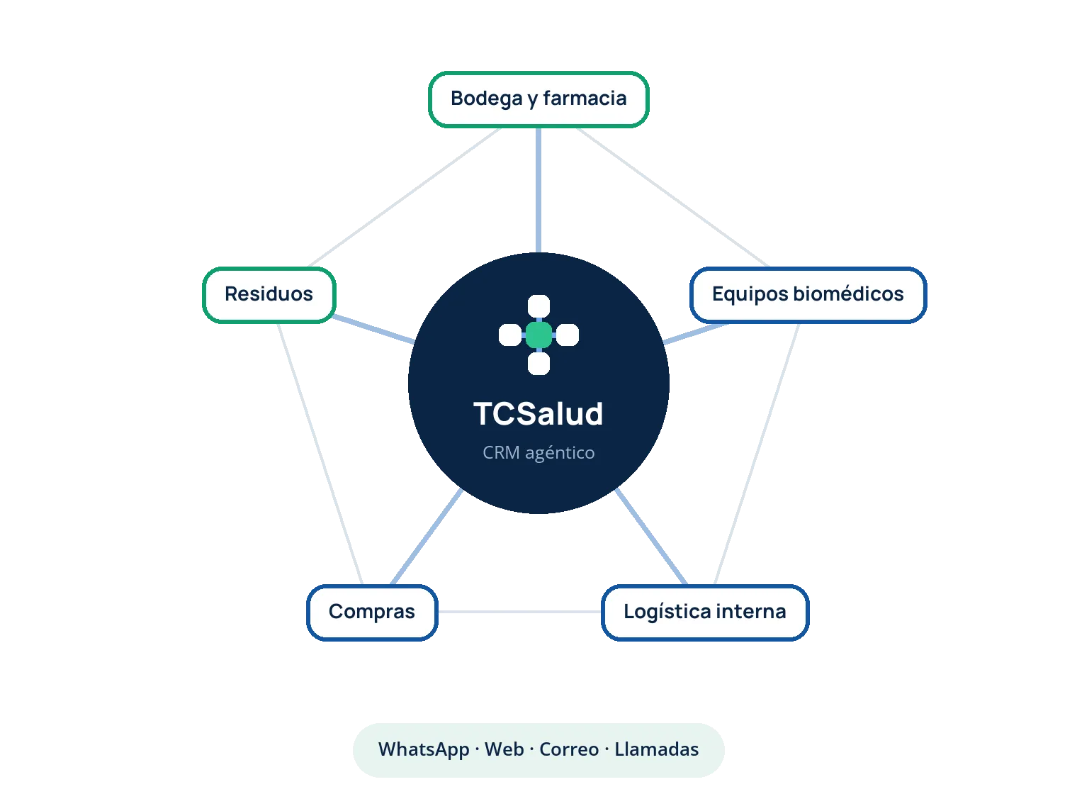 Los cinco procesos conectados en la plataforma TCSalud